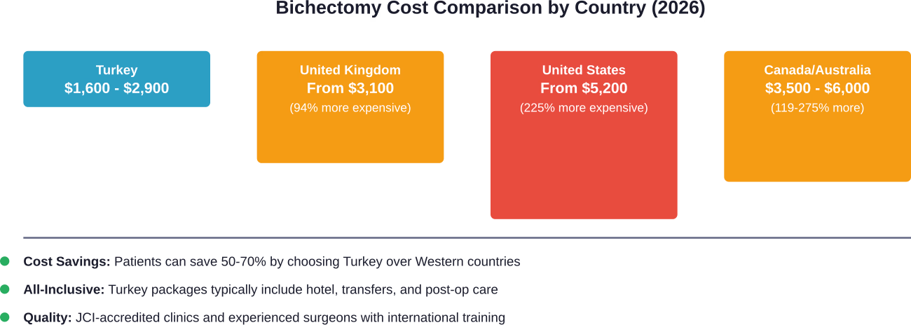 Price comparison showing Turkey's significant cost advantage for bichectomy procedures compared to Western countries in 2026