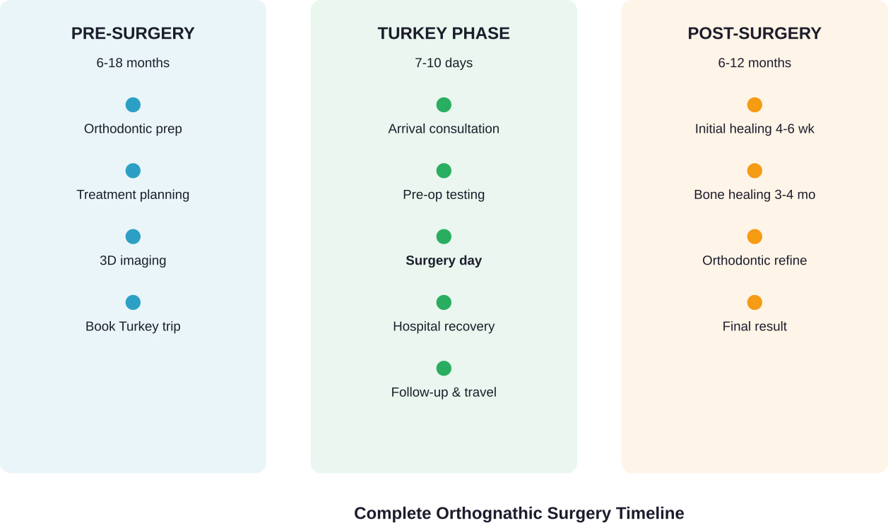 Complete timeline for orthognathic surgery showing three distinct phases: pre-surgical preparation in home country, surgery and recovery during Turkey visit, and post-surgical orthodontic refinement after returning home.