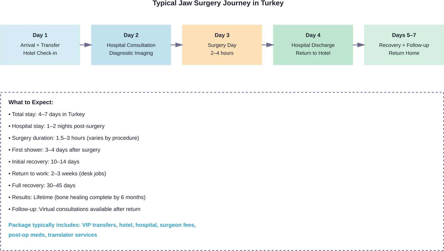 Standard timeline for maxillofacial surgery patients traveling to Turkey, showing the typical 7-day journey from arrival to departure