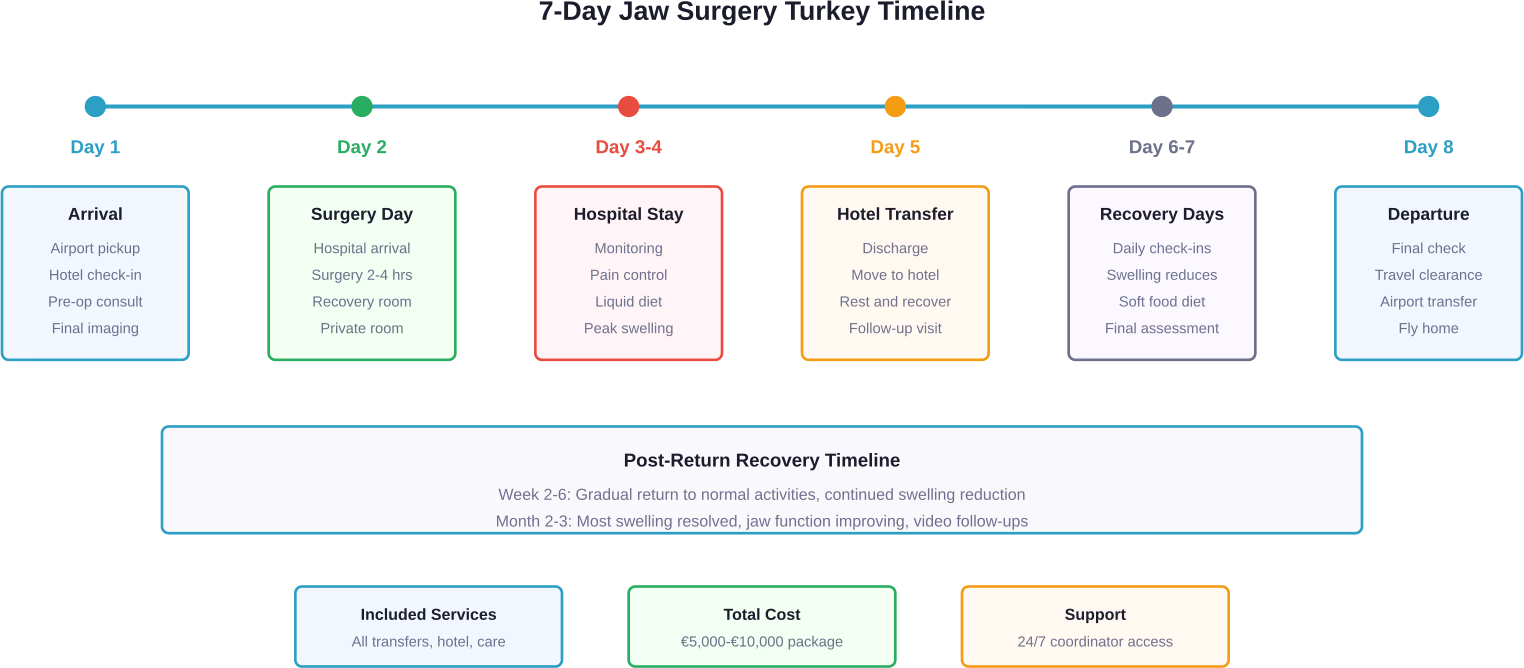 Typical week-by-week timeline for jaw surgery treatment in Turkey from arrival through return home
