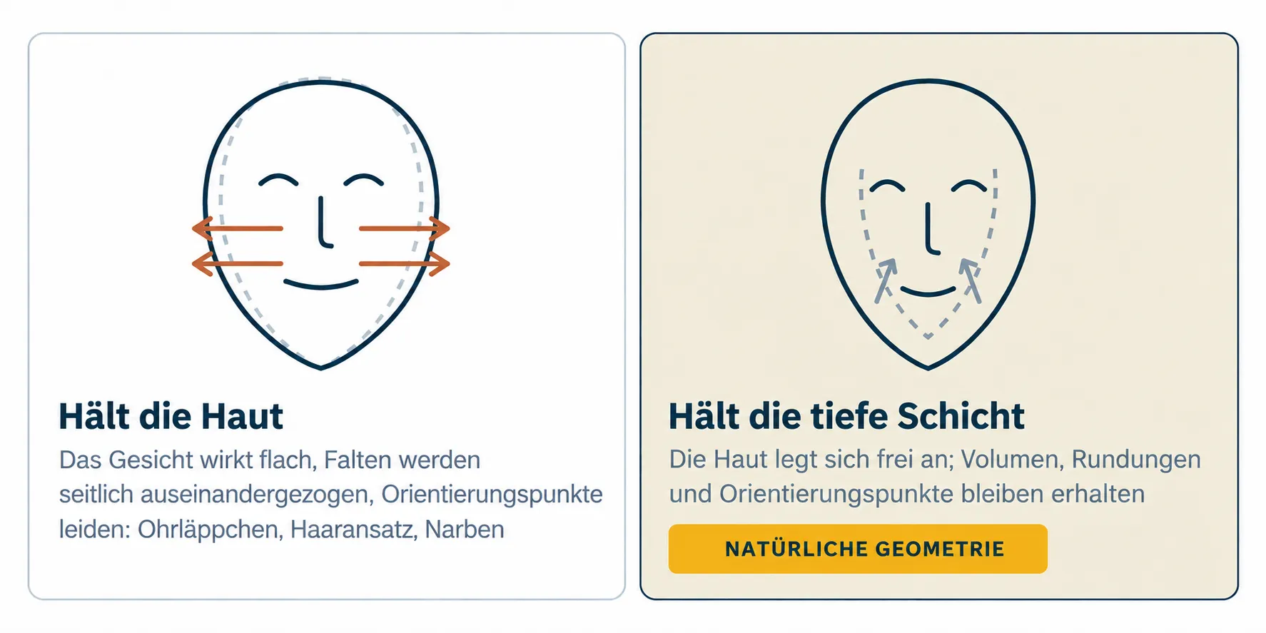 Hautspannung und Unterstützung der tiefen Gewebeschichten beim Facelift